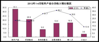 2012年1-4月我國軟件業(yè)經濟運行分析 軟件外包服務展現強勁活力