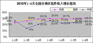 2010年1-8月軟件業(yè)經濟運行情況 軟件外包服務發(fā)展態(tài)勢分析
